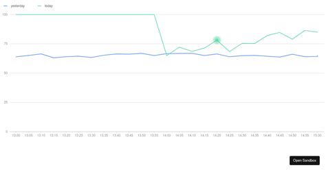 @ant-design/plots examples - CodeSandbox