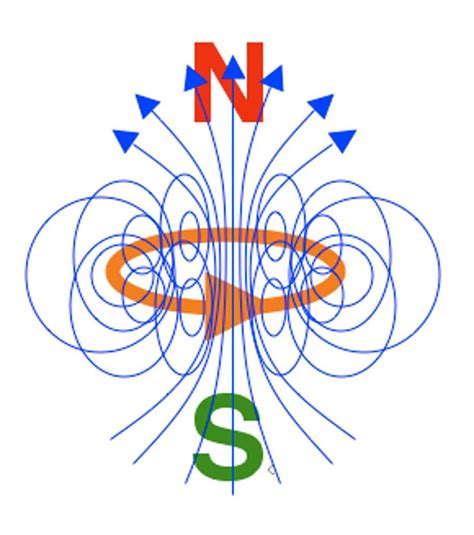 Difference between permanent magnet - electromagnet - supermagnete | Electromagnet, Permanent ...