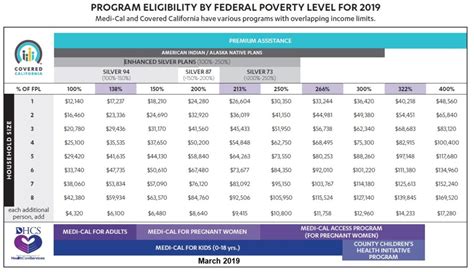 Covered California Income Tables - IMK