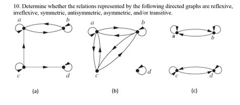 Solved Determine whether the relations represented by the | Chegg.com