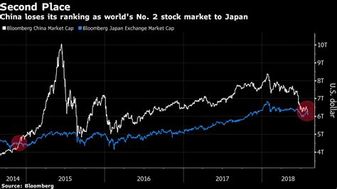 China stock exchange: China dethroned by Japan as world's second-biggest stock market - The ...