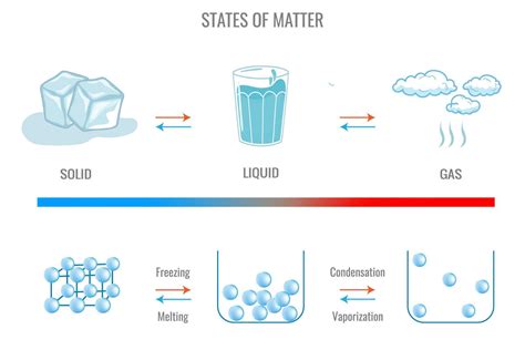 Three different States of matter solid, liquid and gasuas state. Inter ...