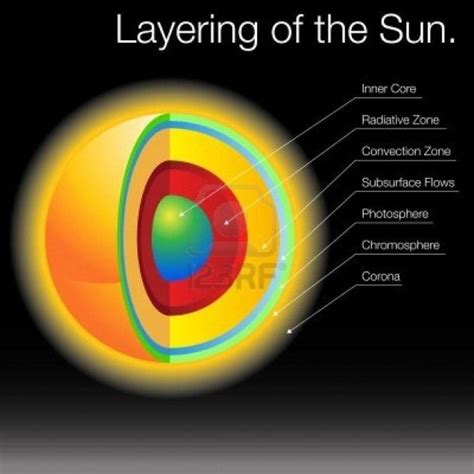 Diagram Of Sun | Sun diagram, Sun projects, Astronomy lessons