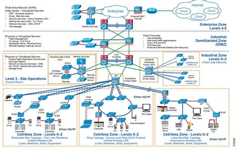 Industrial Network Design | Best Practices | Agilix Solutions