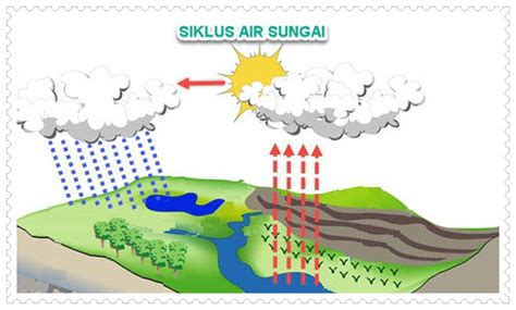 Gambar Siklus Air Sungai