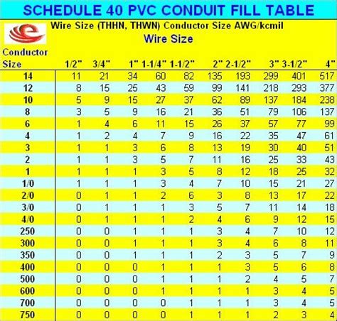 Sch. 40 fill chart | Pvc conduit, Electrical panels, Diy electrical