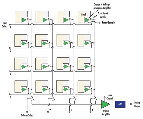 Introduction to CMOS Image Sensors - Technical Articles