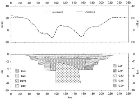 Density contrast model of Chicxulub crater to 8 km depth (vertical ...