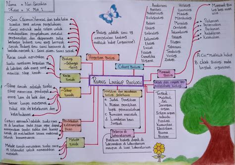 Mind Map Dan Peta Konsep Materi Ruang Lingkup Biologi — mutualist.us