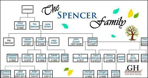 GH Spencer family tree | Spencer family, Jasper jones, Biological father