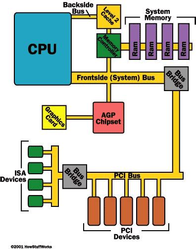 memory - Are all peripherals directly connected to system bus? - Super User