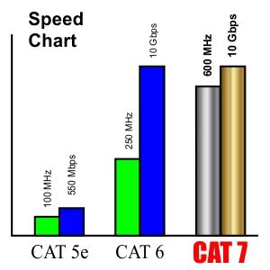 CAT7 Double Shielded Ethernet 10ft. Patch Cable (10Gb Data Transfer ...