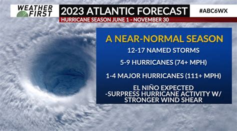 2023 Atlantic Hurricane Season Begins - ABC 6 News - kaaltv.com