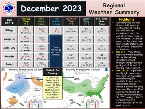 December 2023 Weather Summary