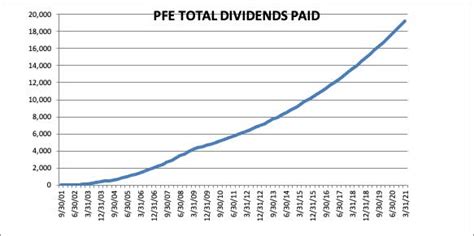 Pfizer: Dividend Growth Investing Results (NYSE:PFE) | Seeking Alpha