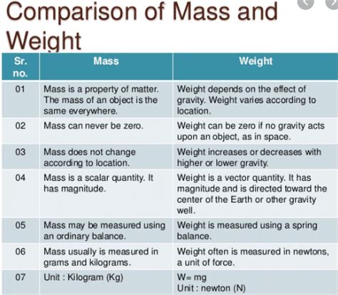 Difference between Mass and Weight with Examples