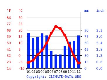 Heber City climate: Weather Heber City & temperature by month