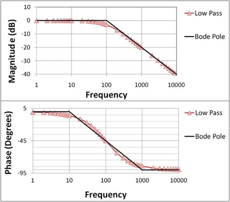 What Is Cutoff Frequency