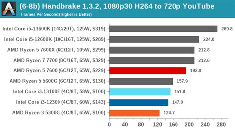 CPU Benchmark Performance: Legacy Tests - The Intel Core i3-13100F Review: Finding Value in ...