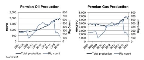 Quick Facts: Permian Basin - Mercer Capital