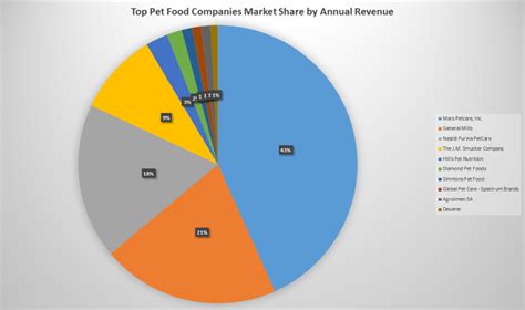 Top 10 Largest Pet Food Companies in the World 2022, Top Pet Food Brands