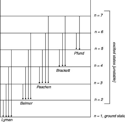 Energy, Wavelength and Electron Transitions