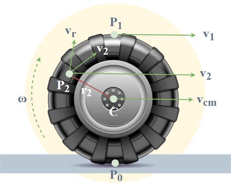 Rolling Motion: Definition, Examples, Formulas & Applications