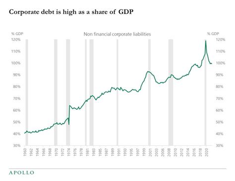 Corporate Debt Levels - Apollo Academy