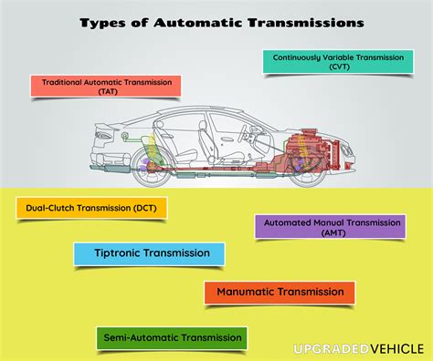 Automatic Transmissions – Definition, How It Works, and Types - Upgraded Vehicle