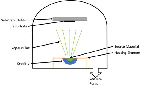 3: Schematic of thermal evaporation process | Download Scientific Diagram