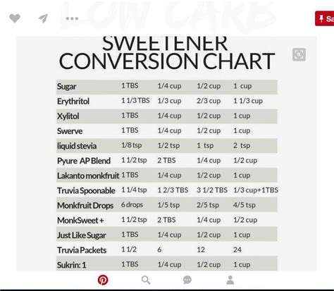 Liquid Stevia Conversion Chart