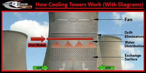 How Cooling Towers Work (W/ Diagram, Pictures & Principles) 2018