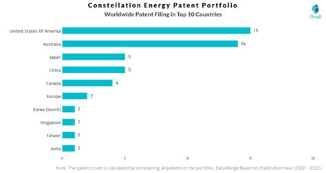 Constellation Energy Patents Key Insights & Stats - Insights;Gate