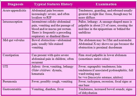 Emergency Treatment in Pediatric: Abdominal Pain in Pediatric Emergency