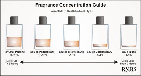 Introduction To Fragrance, Cologne, Eau De Toilette & Perfume | Why & How To Wear Fragrances ...