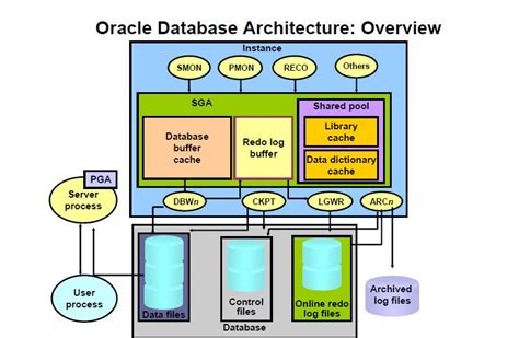 Oracle Database Architecture Overview