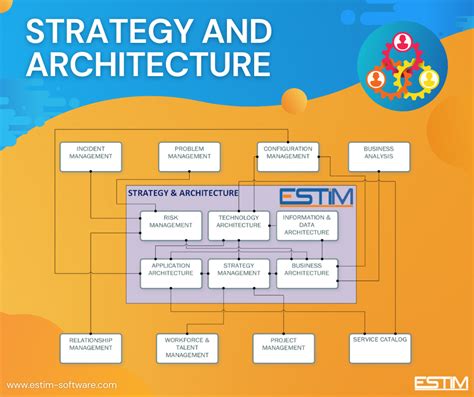 Strategy and Architecture Management