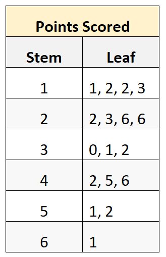 Stem-and-Leaf Plots: How to Find Mean, Median, & Mode