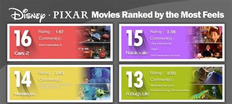 Disney-Pixar Films Ranked On Feelings Is Very Important