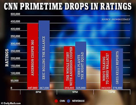 CNN ratings plummet after Trump town hall | Daily Mail Online