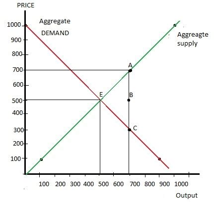 Use the following information to draw aggregate demand and aggregate supply curves and the graph ...