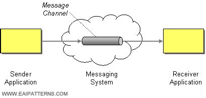 My thoughts on Java and the JVM: Enterprise Integration Patterns (EIP)