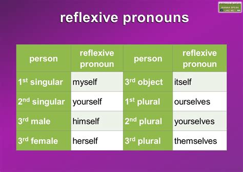 Reflexive pronoun definition and examples - Mingle-ish