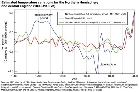 Medieval warm period (MWP) | Britannica