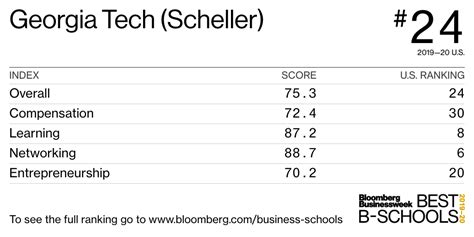 Georgia Tech (Scheller) - Best Business Schools 2019-20