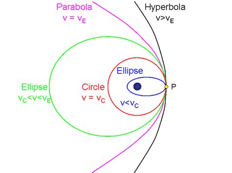 gravity - Why do the satellites revolves on a circular path around a planet at orbital velocity ...