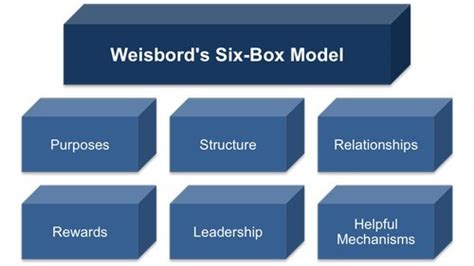 The Six Box Model by Marvin Weisbord for Organizational Development