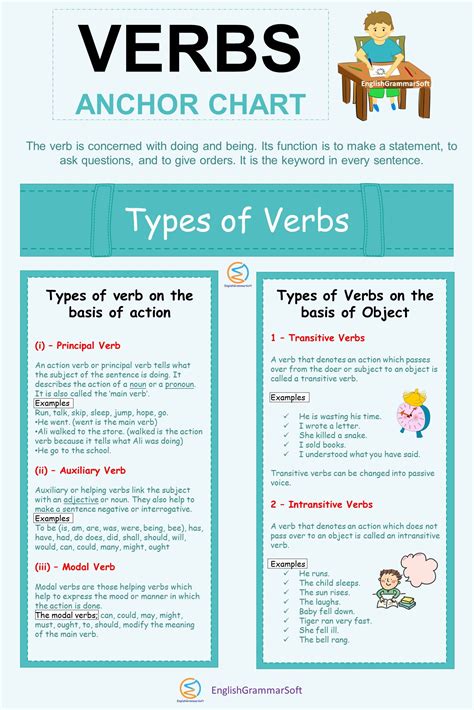 Verbs Anchor Chart (Types of Verbs) | Types of verbs, Verbs anchor ...