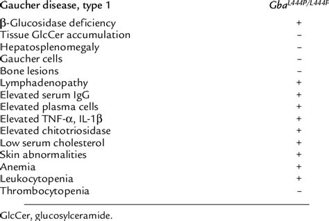 Comparison of some clinical features of type 1 Gaucher disease and the... | Download Table