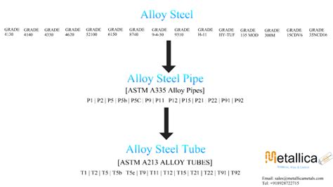 What is Alloy Steel? Properties, Grades, Types of Carbon Steel